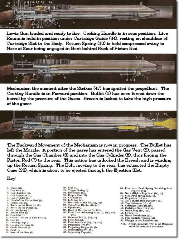 Lewis Gun Workings